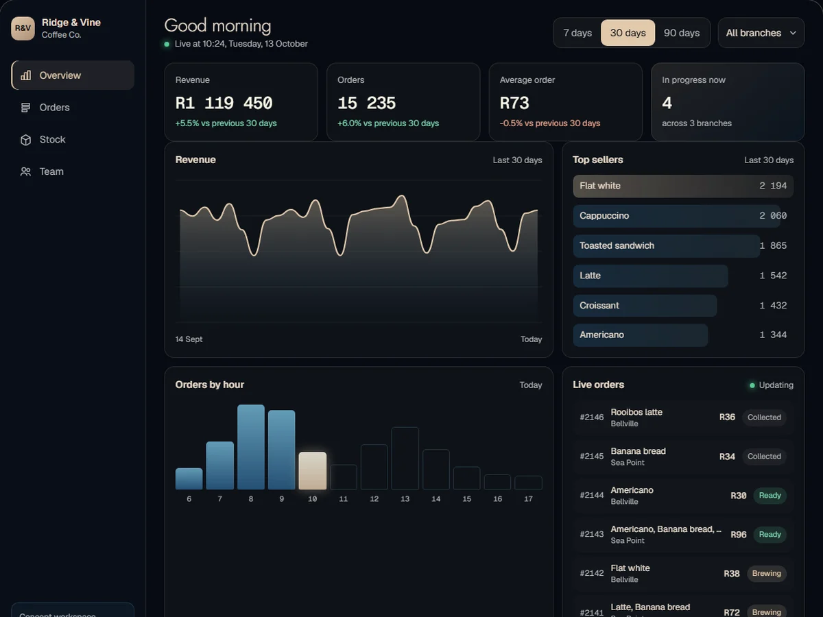 The Ridge and Vine workspace: revenue, orders and a live order feed for three café branches.